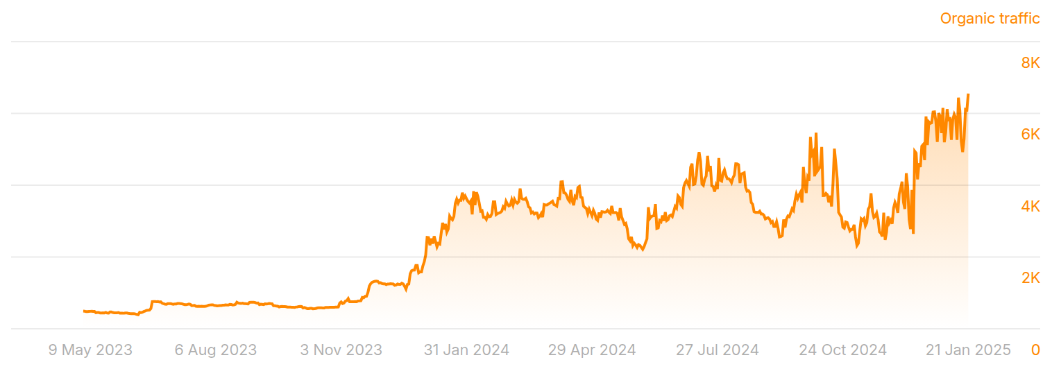 HealFast's search traffic as Ahrefs estimates it, rising from near zero in May 2023 to 6,500 visits a month in January 2025